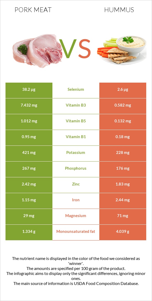 Pork Meat vs Hummus infographic