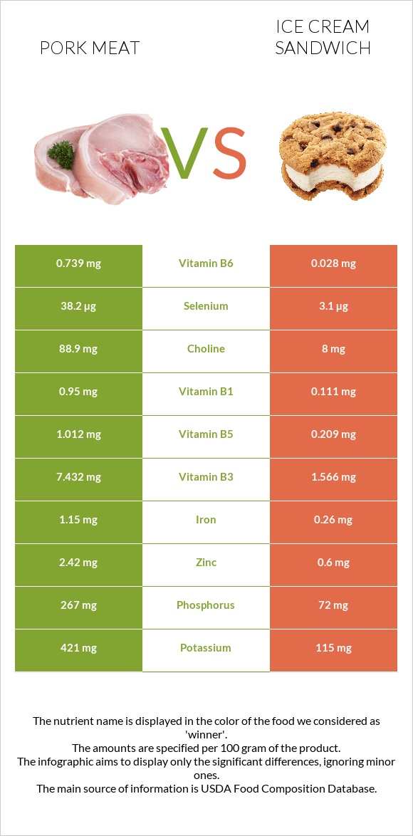 Pork Meat vs Ice cream sandwich infographic