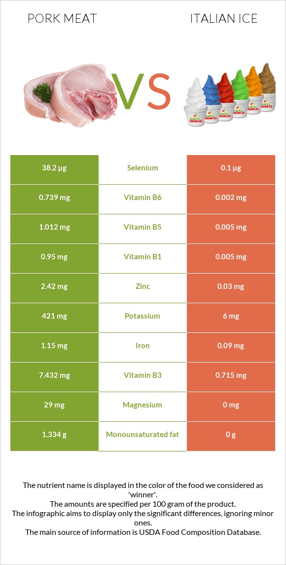 Pork Meat vs Italian ice infographic