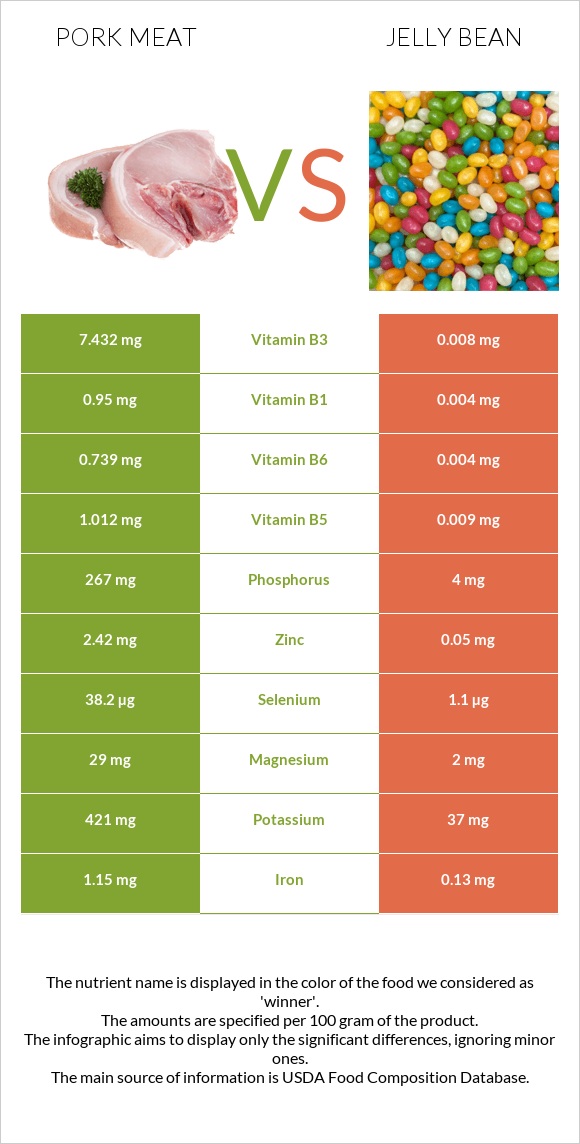 Խոզի միս vs Ժելատինից կոնֆետներ infographic