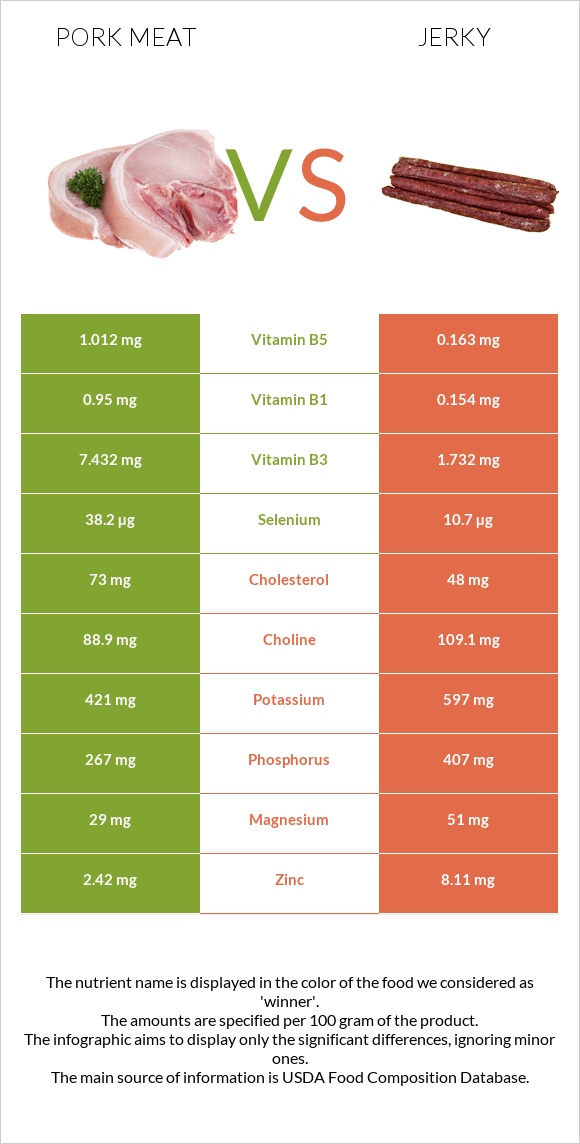 Pork Meat vs Jerky infographic