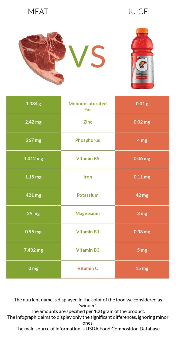 Pork Meat vs Juice infographic