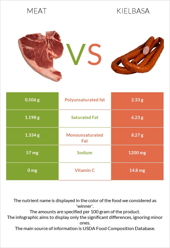 Meat vs Kielbasa infographic