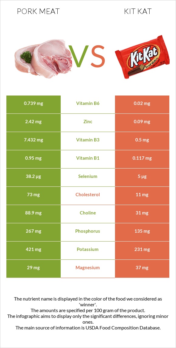 Pork Meat vs Kit Kat infographic