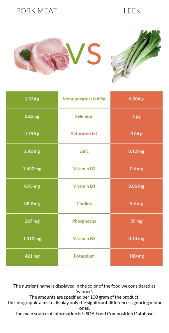 Pork Meat vs Leek infographic