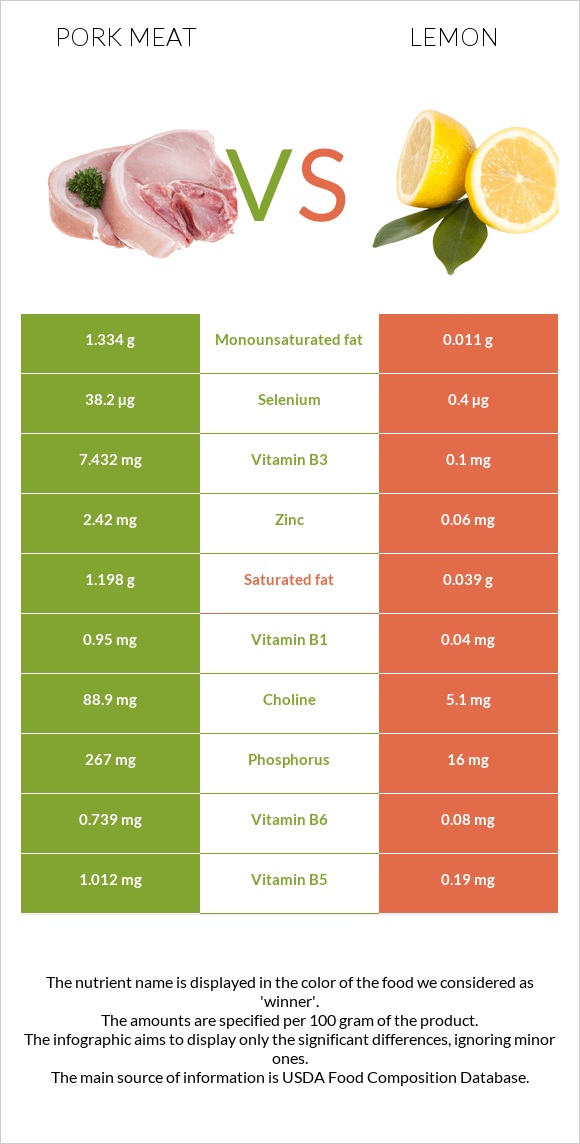 Pork Meat vs Lemon infographic