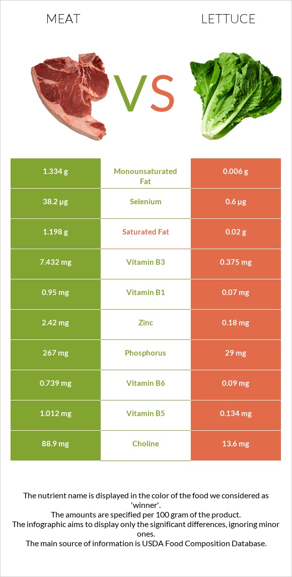 Pork Meat vs Lettuce infographic