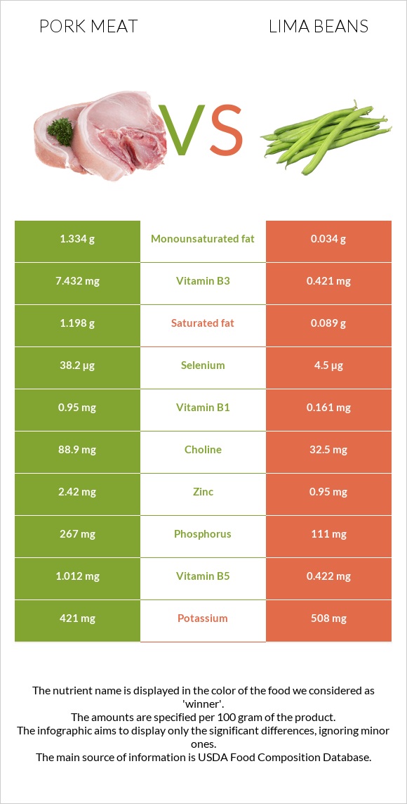 Pork Meat vs Lima beans infographic