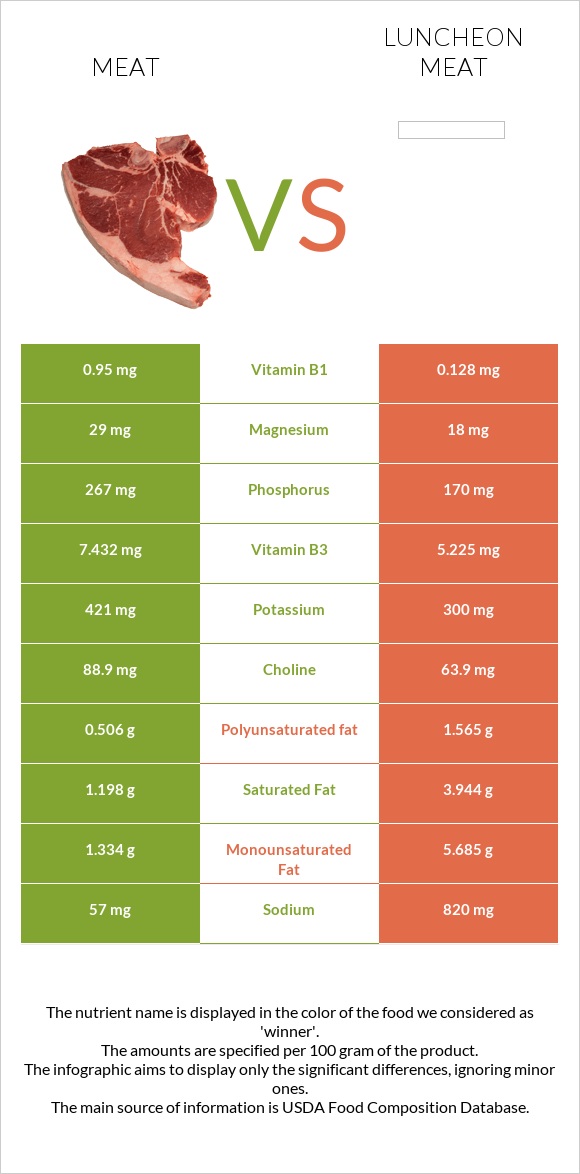 Խոզի միս vs Luncheon meat infographic