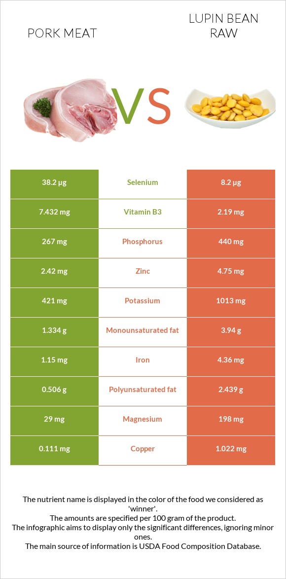 Pork Meat vs Lupin Bean Raw infographic