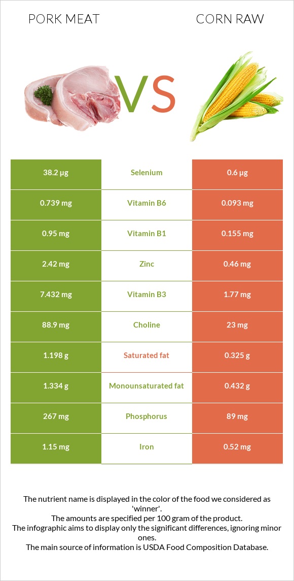 Pork Meat vs Corn raw infographic