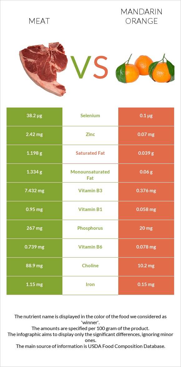 Pork Meat vs Mandarin orange infographic