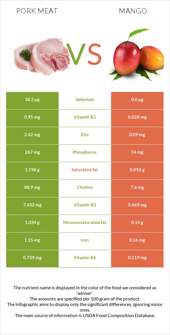 Pork Meat vs Mango infographic