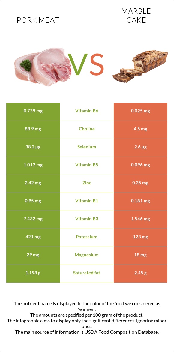 Խոզի միս vs Մարմարե կեքս infographic