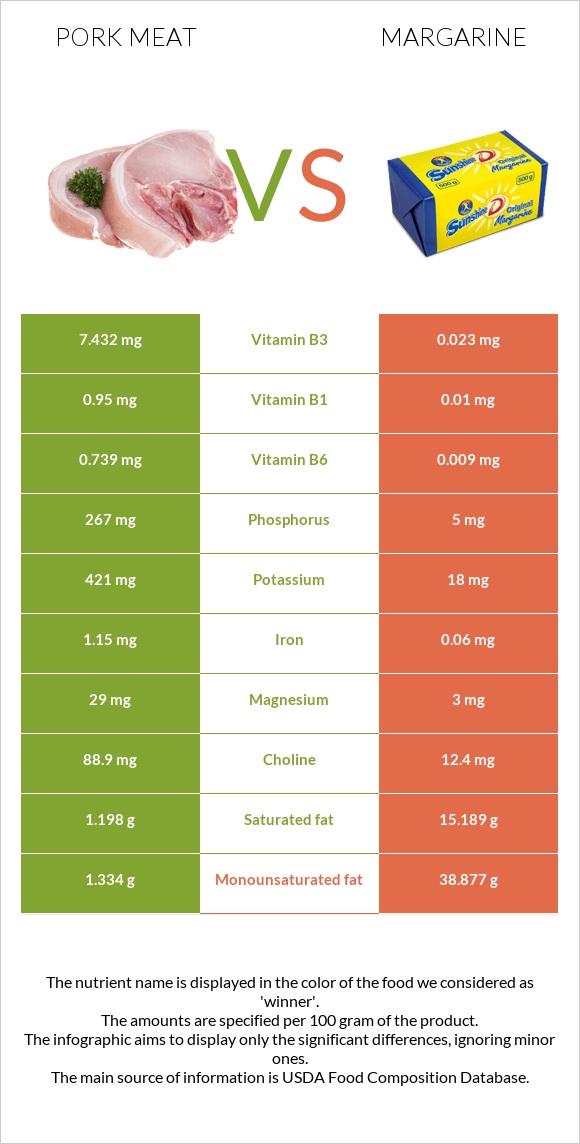 Pork Meat vs Margarine infographic