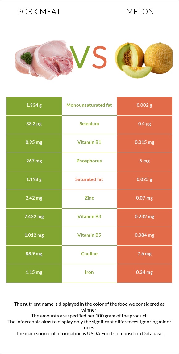 Pork Meat vs Melon infographic