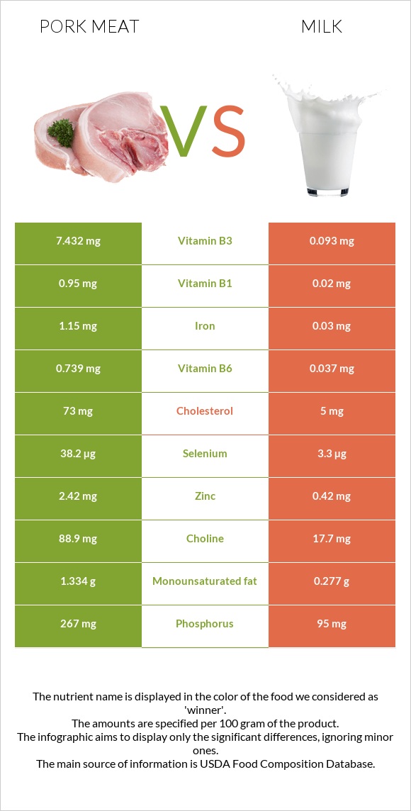 Pork Meat vs. Milk — In-Depth Nutrition Comparison