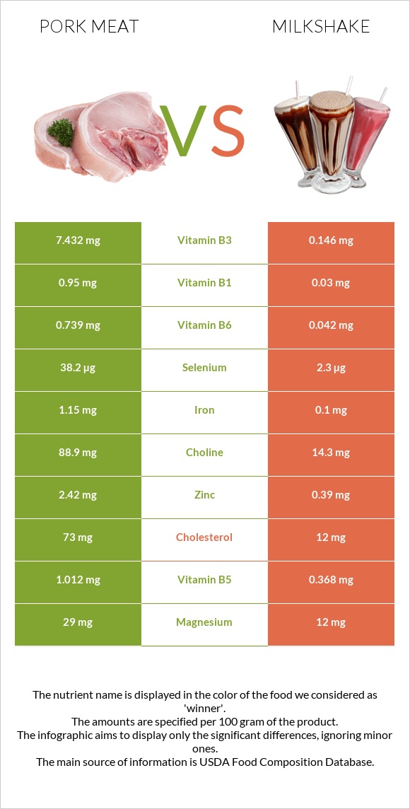 Խոզի միս vs Կաթնային կոկտեյլ infographic