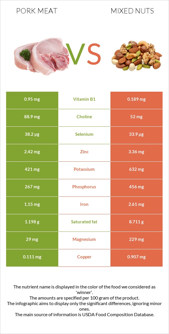 Pork Meat vs Mixed nuts infographic