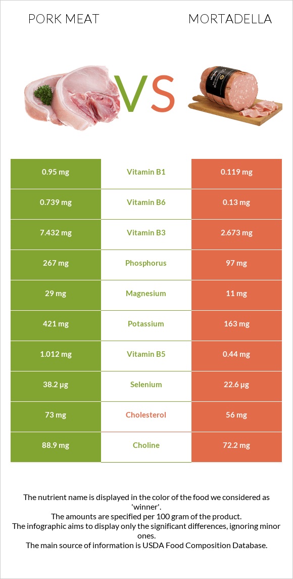 Pork Meat vs Mortadella infographic