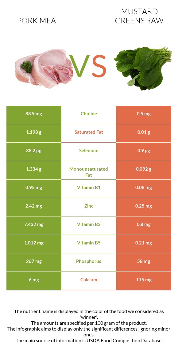 Pork Meat vs Mustard Greens Raw infographic