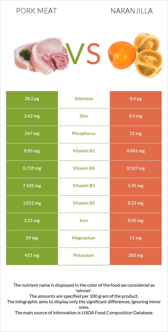 Pork Meat vs Naranjilla infographic