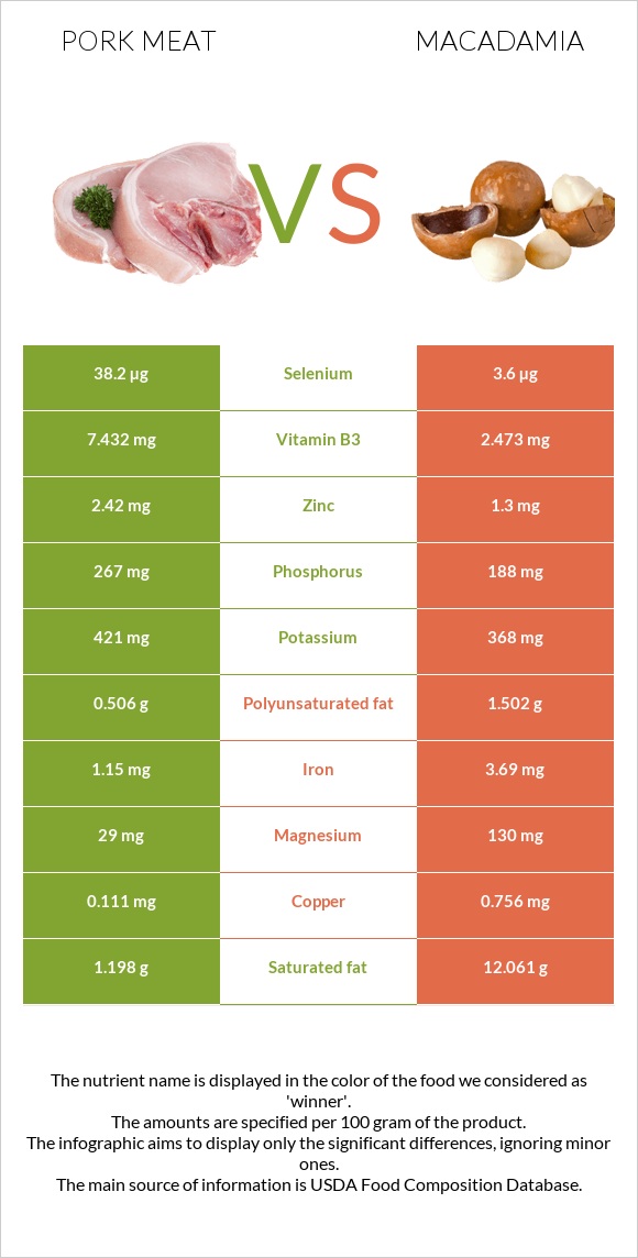 Pork Meat vs Macadamia infographic