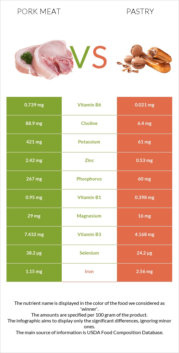 Խոզի միս vs Թխվածք infographic