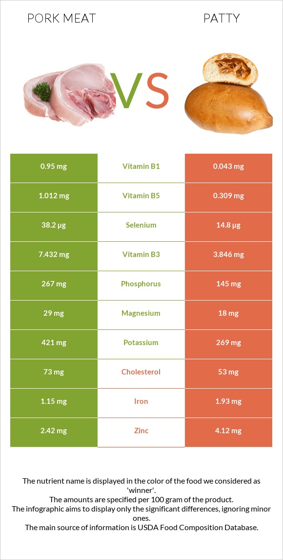 Pork Meat vs Patty infographic