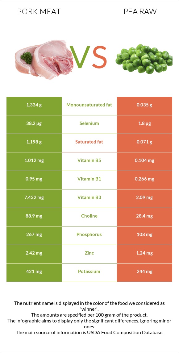 Pork Meat vs Pea raw infographic