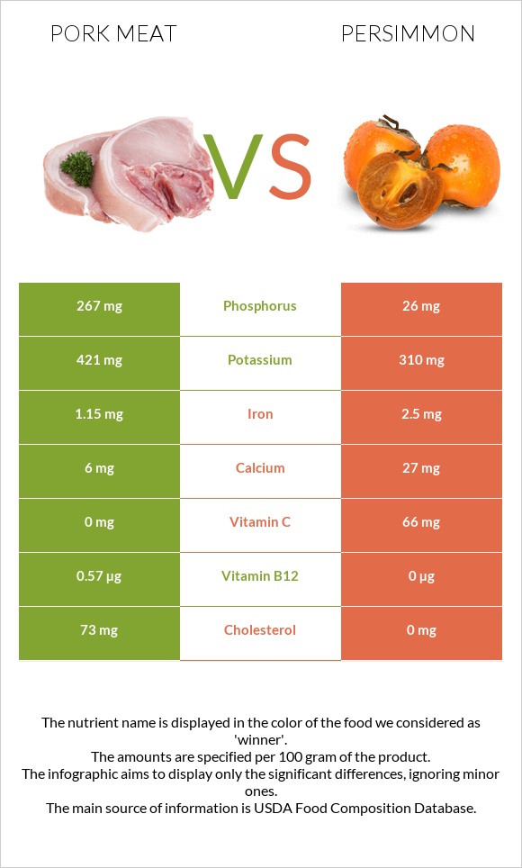 Pork Meat vs Persimmon infographic