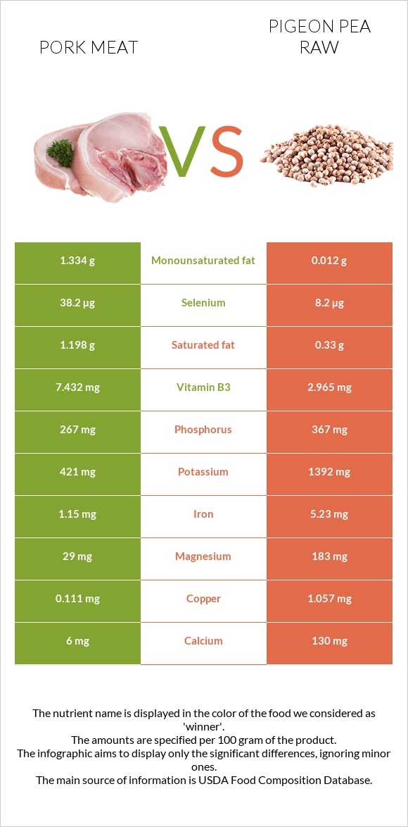 Խոզի միս vs Pigeon pea raw infographic