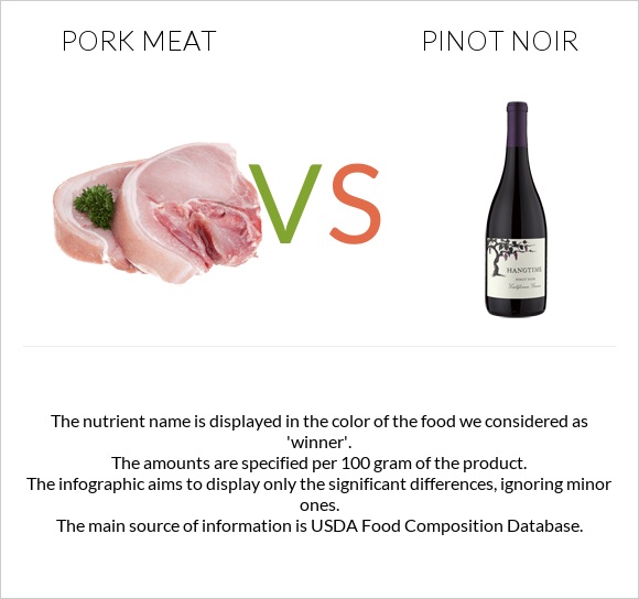 Pork Meat vs Pinot noir infographic