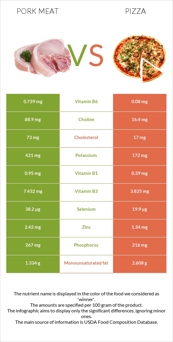 Pork Meat vs Pizza infographic