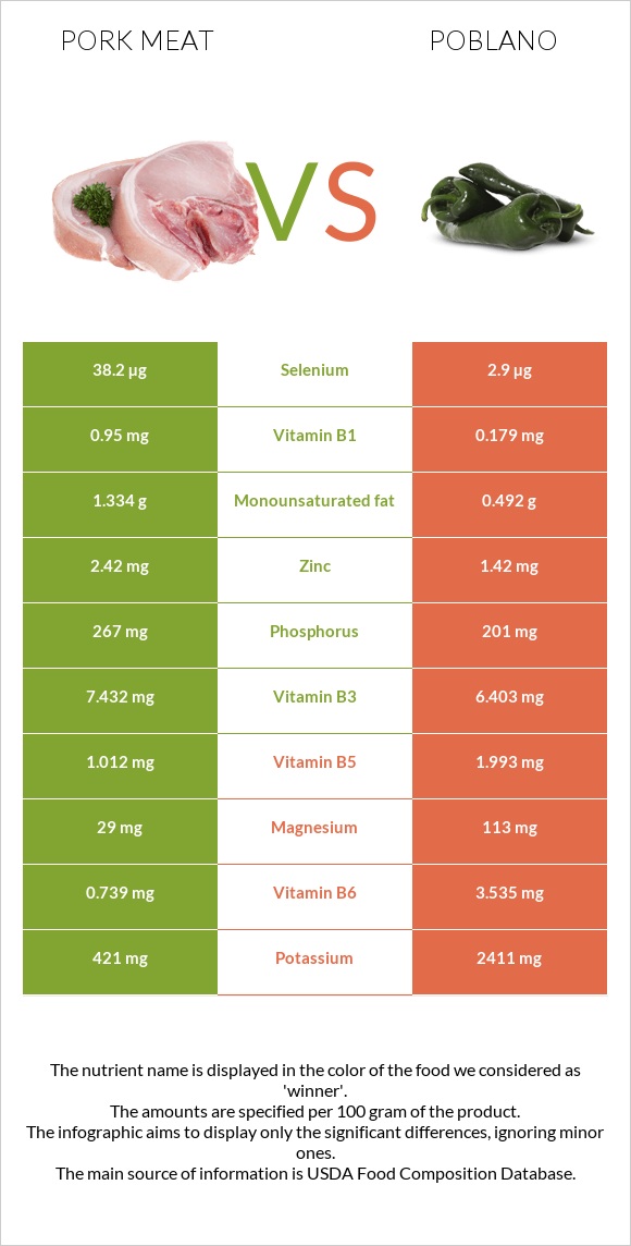 Pork Meat vs Poblano infographic