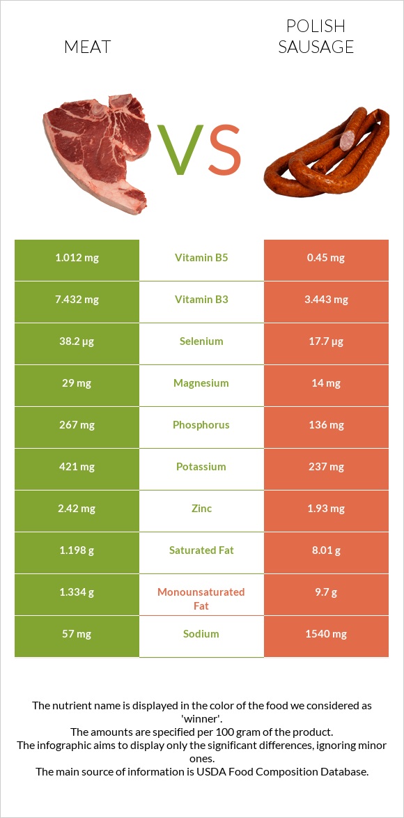 Խոզի միս vs Լեհական երշիկ infographic