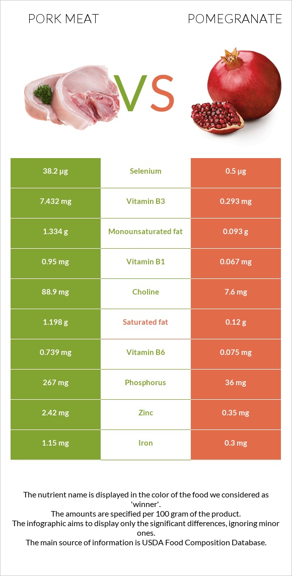 Pork Meat vs Pomegranate infographic