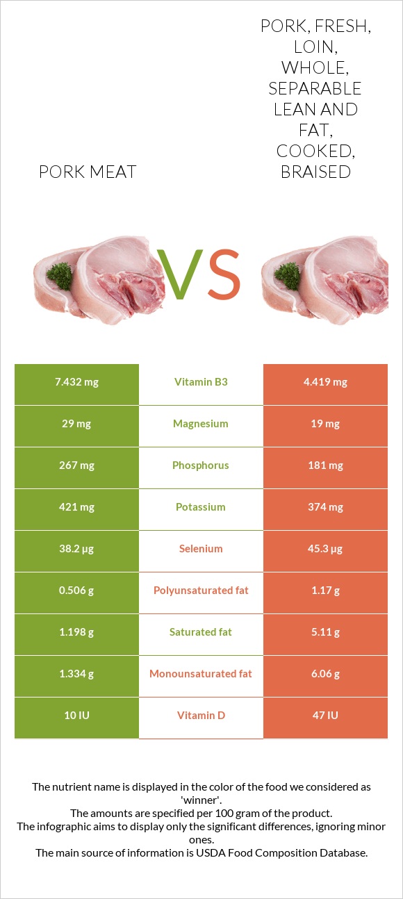 Pork Meat Vs Pork Fresh Loin Whole Separable Lean And Fat Cooked Braised — In Depth