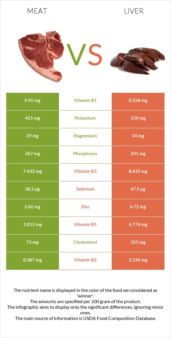 Խոզի միս vs Լյարդ infographic