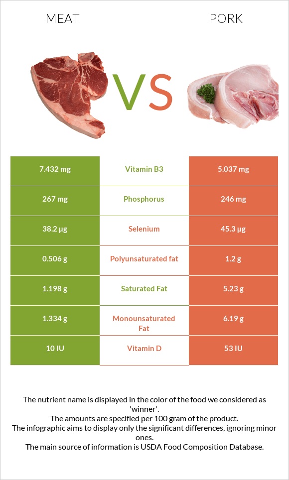 Meat vs Pork infographic