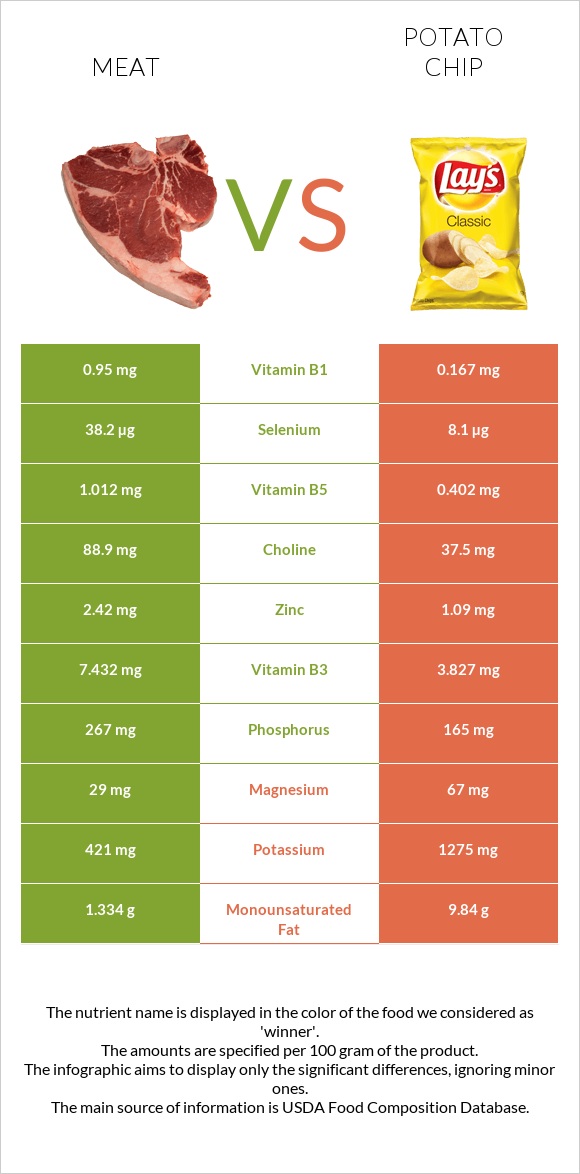 Pork Meat vs Potato chips infographic