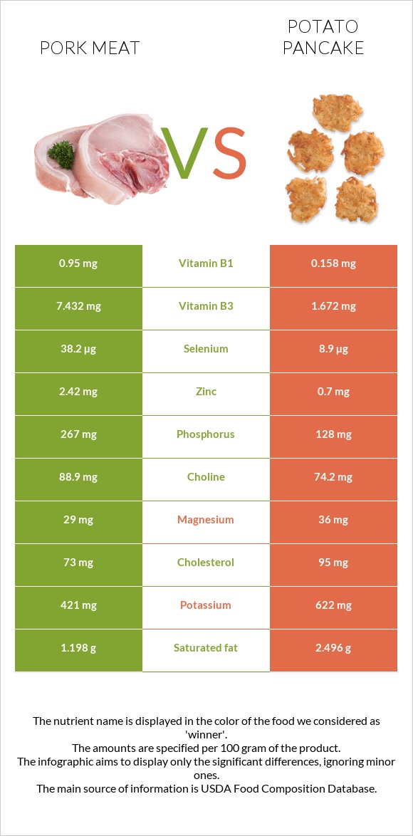 Pork Meat vs Potato pancake infographic