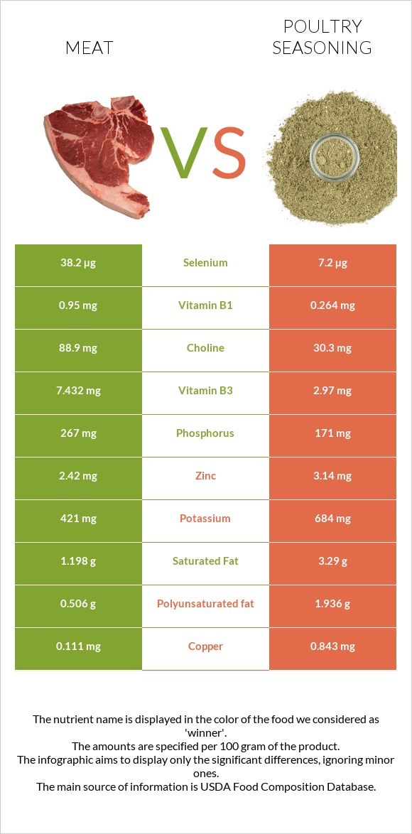 Pork Meat vs Poultry seasoning infographic