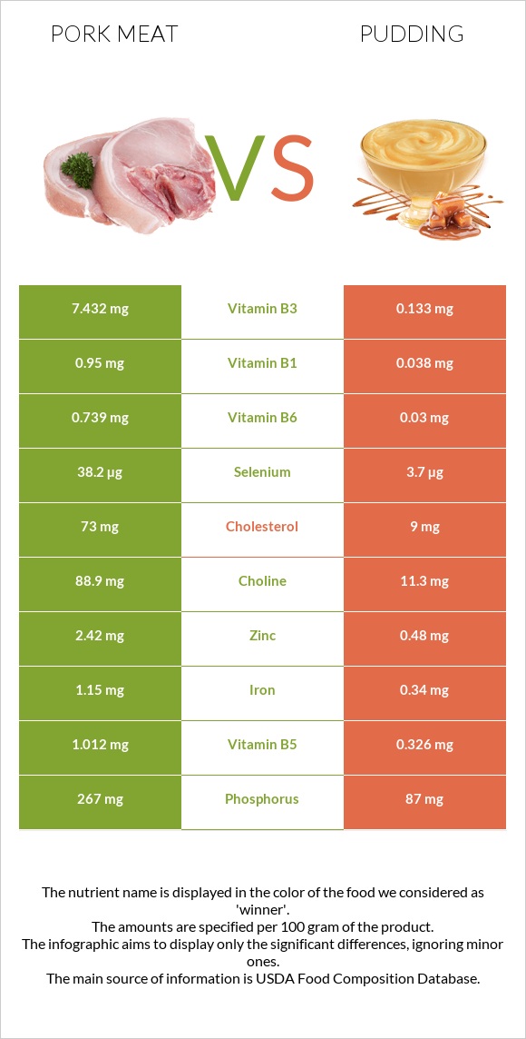 Pork Meat vs Pudding infographic