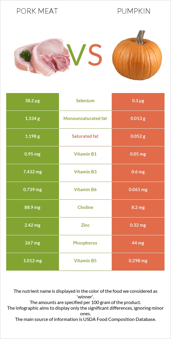 Pork Meat vs Pumpkin infographic