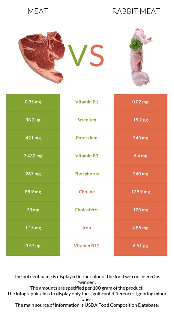 Pork Meat vs Rabbit Meat infographic