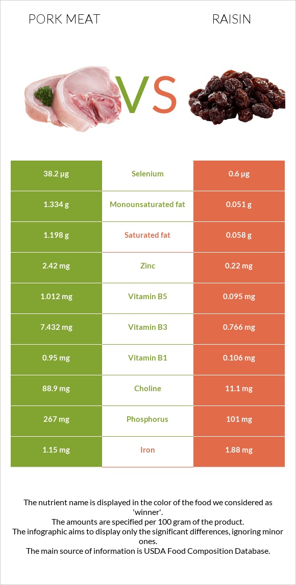 Pork Meat vs Raisin infographic