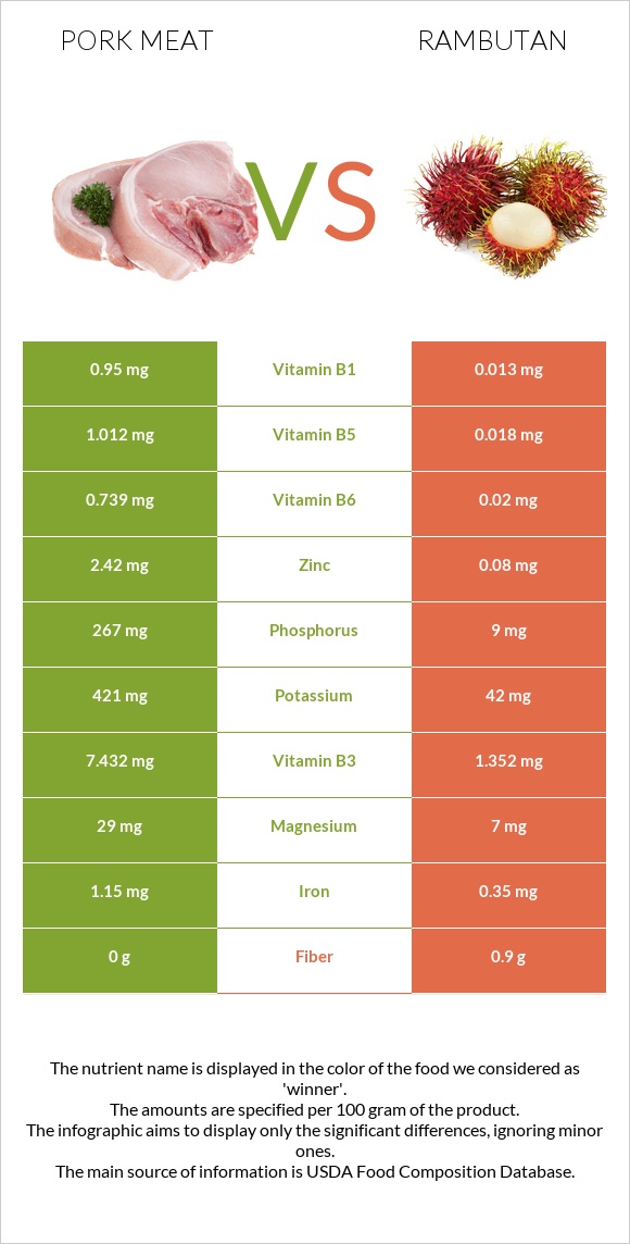 Pork Meat vs Rambutan infographic