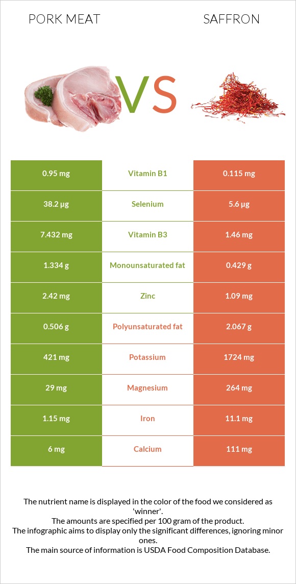 Pork Meat vs Saffron infographic
