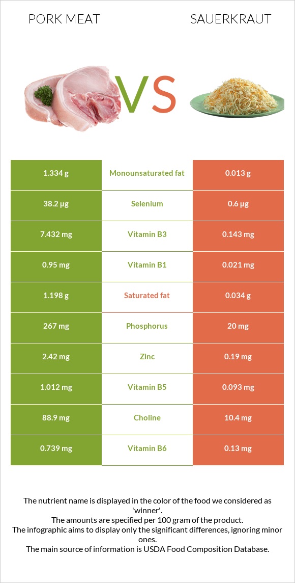 Pork Meat vs Sauerkraut infographic